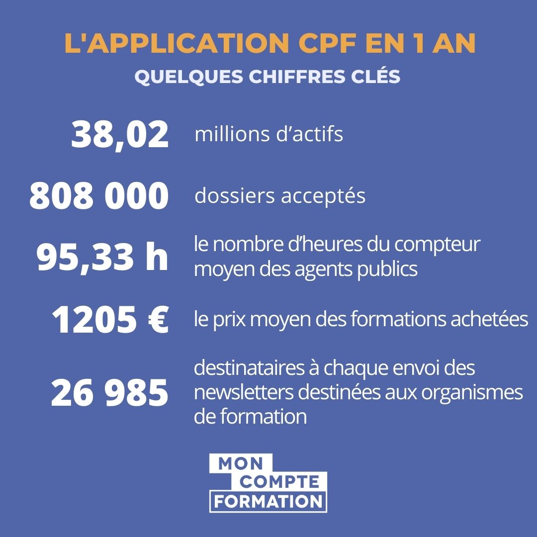 L'application CPF célèbre sa première année en chiffres